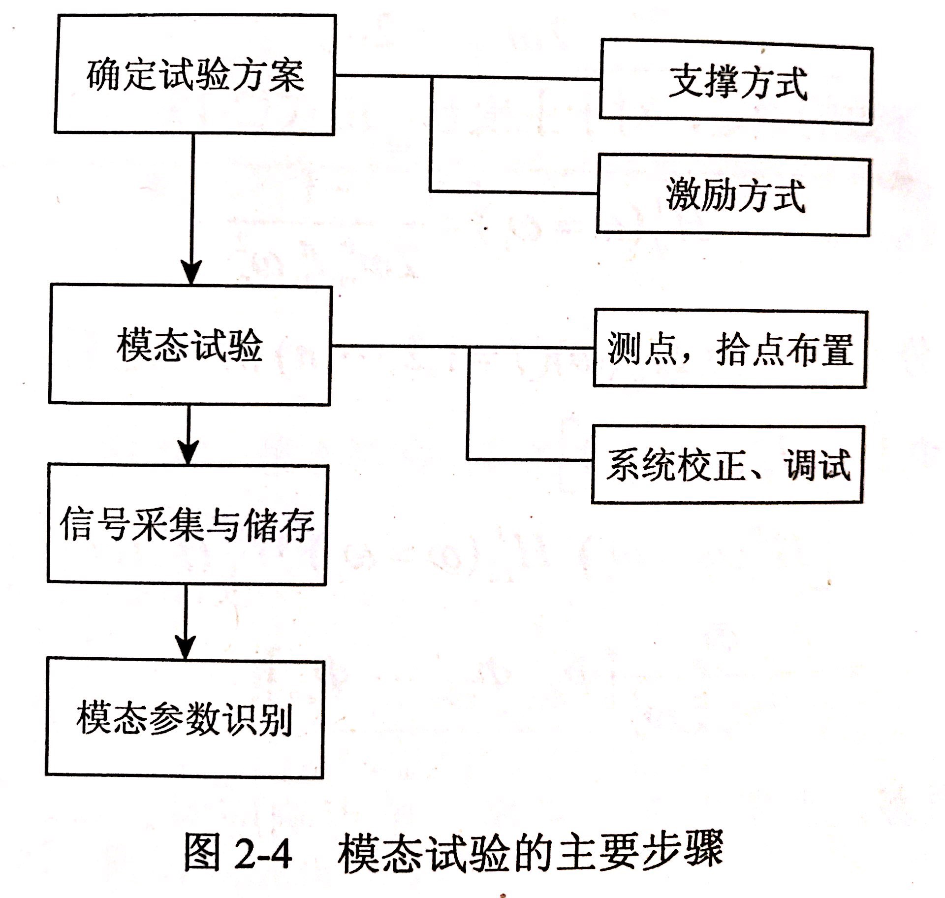 設(shè)計(jì)一個(gè)測(cè)金剛石鋸片的振型和它的固定頻率的實(shí)驗(yàn)